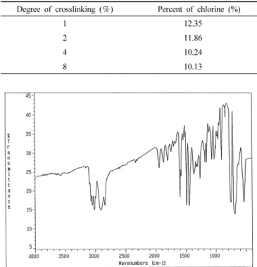 Figure 1. IR-spectrum of 1% crosslinked chloromethyl styrene-DVB  copolymer.     한편,  공중합 과정에서 가교도에 따른 염소의 함량을 측정하기 위 해서 열 가수분해 시켜 생성되는 HCl을 증류수에 흡수시키고 염화 이 온 선택성 전극을 사용하여 측정한 염소의 함량을 Table 1에 실었는 데 가교도가 증가할수록 염소 함량이 감소하였다