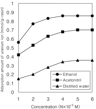 Figure 7. Adsorption rate of UO 2 2+ , Ni 2+ , and Gd 3+  on 1% crosslinked  1-aza-12-C-4-styrene-DVB resin in ethanol (concentration : 3.0 × 10 -3  M, pH : 6.0).