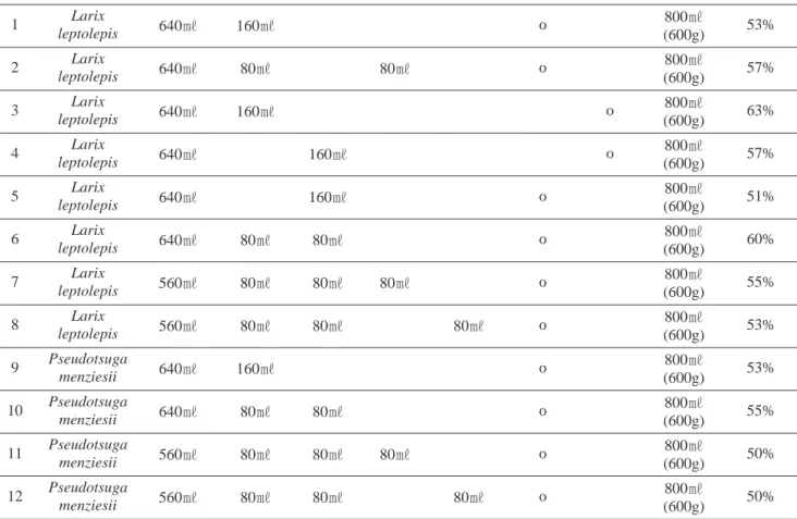 Table 1. Composition of sawdust media prepared for the cultivation of Sparassis crispa