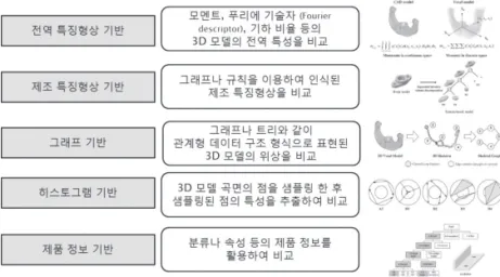 그림 1 3D CAD 모델 비교 기술의 분류: 전역특징형상, 제조특징형상, 그래 프, 히스토그램 및 제품정보