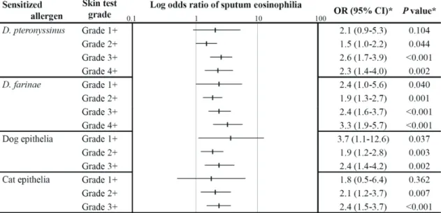Fig. 1. Adjusted odds ratios (95% CI) of airway eosinophilic inflammation in relation to grades of skin prick test