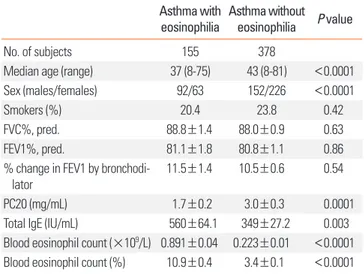 Table 1. Clinical characteristics of asthma subjects according to the presence  of eosinophilia