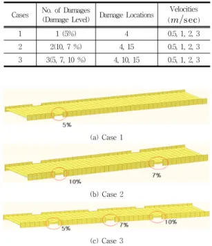 Fig  5.는  사용된  유한요소  모형과  영역을  보이고  있으 며.  이때,  요소를  총  20개의  부분  영역(Group,  Section)으 로  묶어  영역  당  하나의  손상지수를  적용하였다