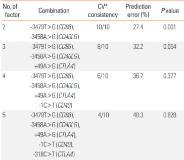 Table 2. Summary of MDR findings No. of     factor Combination CV*  consistency Prediction error (%)   P value 2 -3479T&gt;G (CD86), 10/10 27.4 0.001 -3458A&gt;G (CD40LG) 3 -3479T&gt;G (CD86), 8/10 32.2 0.054 -3458A&gt;G (CD40LG), +49A&gt;G (CTLA4) 4 -3479