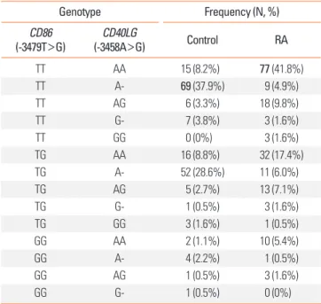 Table 4. Combined genetic effects CD86 -3479T&gt;G and CD40LG -3458A&gt;G  on rheumatoid arthritis Genotype  Frequency (N, %) CD86   (-3479T&gt;G) CD40LG  (-3458A&gt;G) Control RA TT AA 15 (8.2%) 77 (41.8%) TT A- 69 (37.9%) 9 (4.9%) TT  AG 6 (3.3%) 18 (9.8