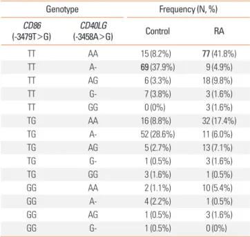 Table 4. Combined genetic effects CD86 -3479T>G and CD40LG -3458A>G  on rheumatoid arthritis Genotype  Frequency (N, %) CD86   (-3479T>G) CD40LG  (-3458A>G) Control RA TT AA 15 (8.2%) 77 (41.8%) TT A- 69 (37.9%) 9 (4.9%) TT  AG 6 (3.3%) 18 (9.8