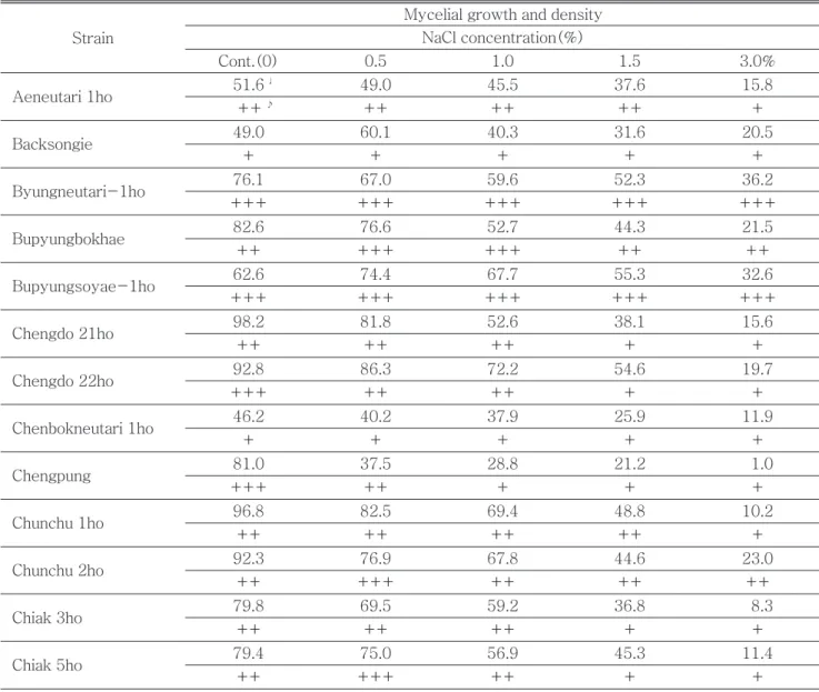 Table 1. Mycelial growth and density of 64 Pleurotus ostreatus strains on PDA at different NaCl concentration