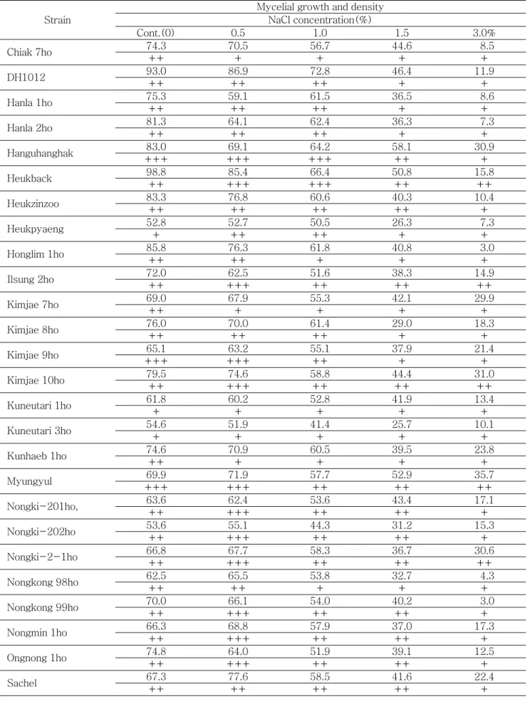 Table 1. Continued (mm/7day/25℃)