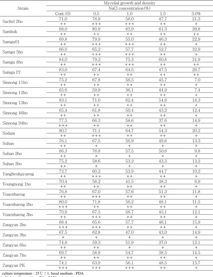 Table 1. Continued (mm/7day/25℃)