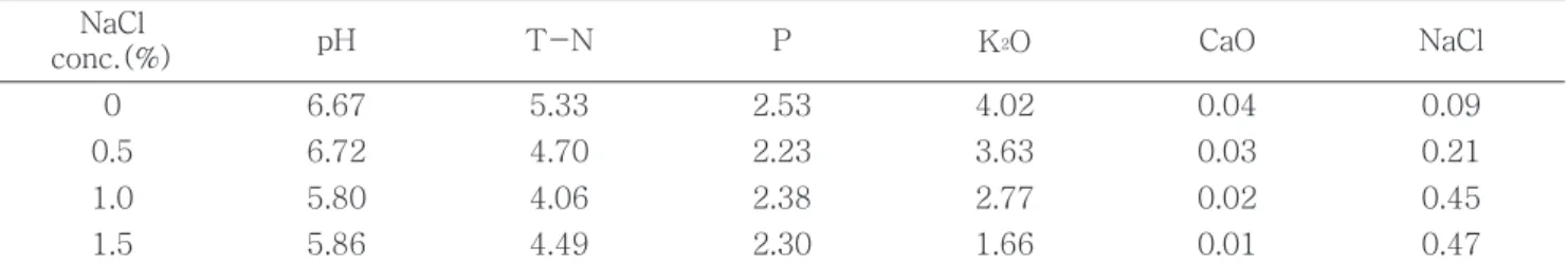 Table 3. Biochemical changes of fruiting body cultured at different NaCl concentration in the sawdust medium(Nongki2-1ho)  (Unit : %) NaCl 