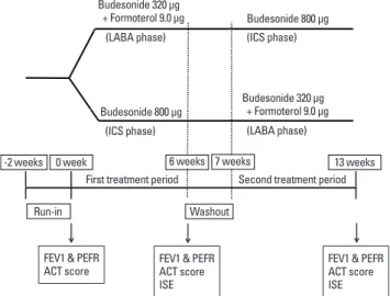 Fig. 1. Study design. Following completion of the run-in period, patients began  receiving either 800 μg budesonide per day (ICS phase) or 320 μg budesonide  plus 9 μg formoterol per day (LABA phase) for 6 weeks, followed by a 1 week  washout period, after