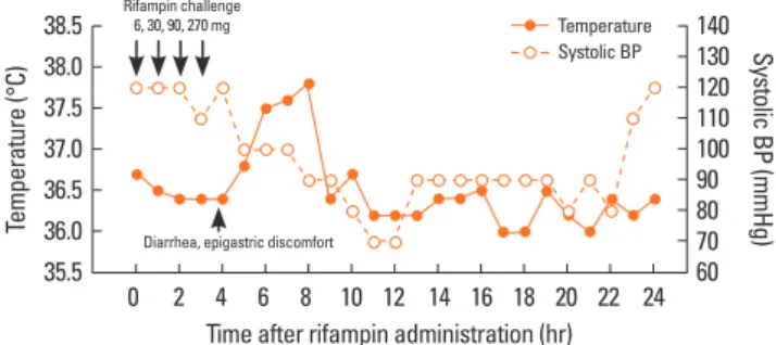 Fig. 2. The ratio of rifampin-induced mean wheal diameter to histamine-induced  mean wheal diameter according to rifampin concentration in 9 normal controls
