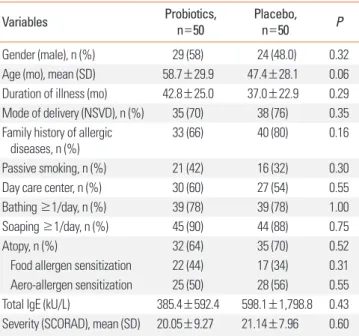 Table 1. Demographics and baseline characteristics of the study population in  week 0
