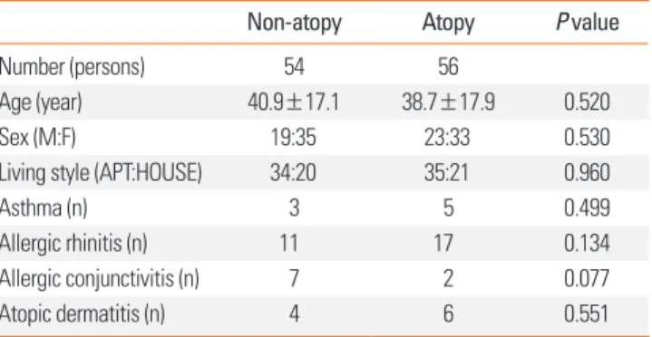Fig. 2. Positive rate to skin prick test and specific IgE determined by Immuno- Immuno-CAP
