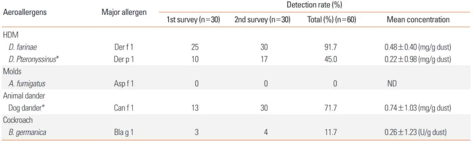 Fig. 4. Group 1 major allergen of dog  dander levels determined by a 2-site  ELISA according to dog inhabitance