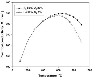 Figure 5. X-ray diffraction patterns of La 0.7 Sr 0.3 Co 0.2 Fe 0.8 O 3-δ  with  various calcination temperatures.