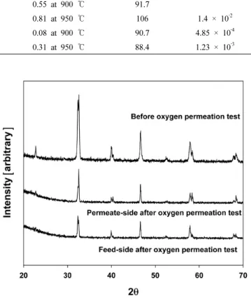Figure 9. X-ray diffraction patterns of permeation-side and feed-side  of LSCF-7328 after oxygen permeation test.