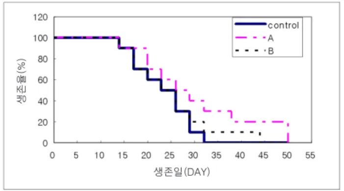 Table 1. Antitumor activities of a hot water extract from PMO-P4 in tumor bearing ICR mouse with Sarcoma-180 cells Sample Dose (mg/kg) 1) Tumor weight Inhibitionrate(%) Control - 10.75±2.51 2)  -A 160.0 6.96±1.81* 35.3 B 160.0 9.64±1.79 10.3