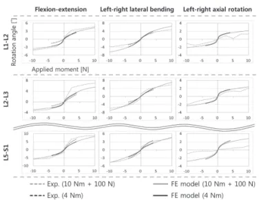그림 7 상세 해면뼈 구조를 가지는 척추 모델을 이용한 골다 공 정도에 따른 추체의 골절 분석 :  (a)  정상 추체 (50세 이하), (b) 골감소 추체 모델 (50세~75세), (c) 골다공 추체 (75세 이상) (Kim et al., KSME Spring Annual Meeting, 2013)
