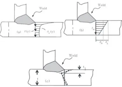 그림 2 용접부 Battelle 구조응력의 정의 (a) Local stress from FE model: (b) Structural stess or far-field stress: (c)  Self-equilibrating stress 