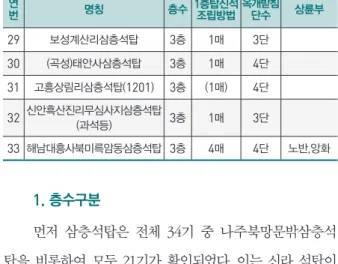 표  3 . 호남지역 신라계 석탑 탑신형식 연 번 명칭 층수 1 층탑신석 조립방법 옥개받침 단수 상륜부 1 김제금산사오층석탑 5 층 8 매 3 단 노반,복발, 보륜,보주 2 나주북망문밖삼층석탑 3 층 1 매 3 단 노반,복발 3 김제금산사심원암삼층석탑 3 층 4 매 4 단 노반 4 군산발산리오층석탑 4 층  ( 5 층) 4 매 3 단 신부재 5 해남대흥사북미륵암삼층석탑 3 층 4 매 4 / 4 / 3 노반,앙화 6 장흥천관사삼층석탑 3 층 1 매 4 단 