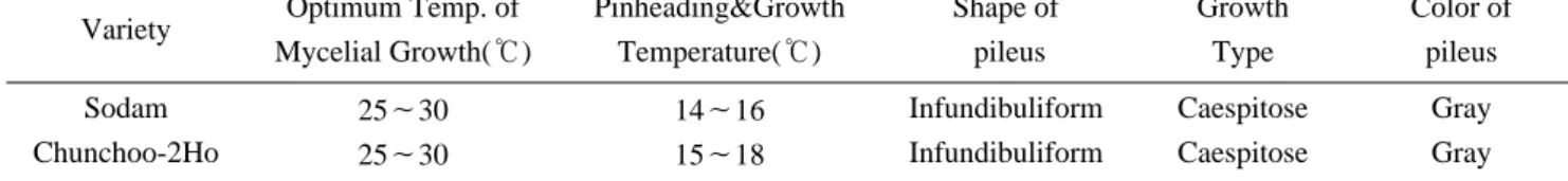 Table 1. Inherent characteristics