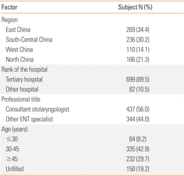 Fig. 1 illustrates the allergen-positive rates in AR based on the  past clinical practice experiences reported by ENT specialists