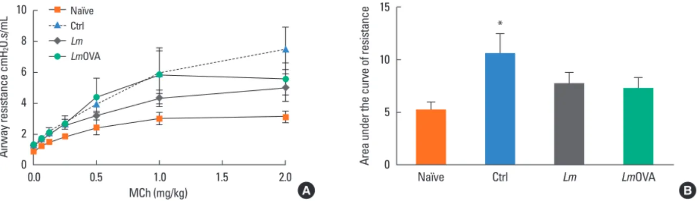 Fig. 4. Neonatal Lm vaccination does not significantly alter sensitivity to Th1/17 driven Hypersensitivity Pneumonitis (HP)