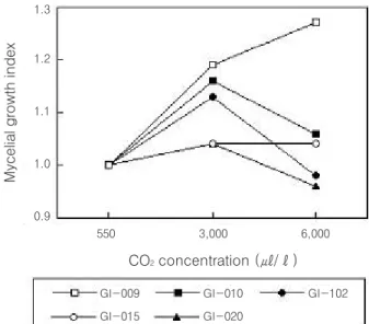Fig. 1. Effect of different concentration of CO 2 exposure on mycelial growth of G. lucidum.