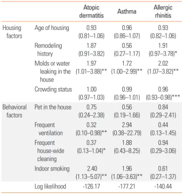 Table 2. Results of the logistic regression model for each disease: Odds ratios  for indoor risk factors (N=511; 95% confidence interval)