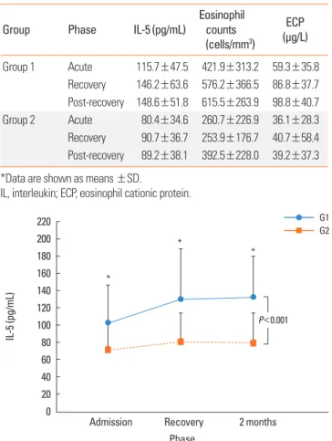 Table 2. Serum levels of IL-5, eosinophil counts, and ECP in the three phases of  pneumonia*