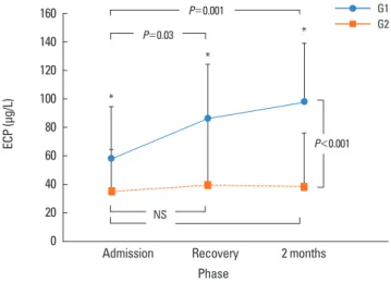 Fig. 3. Serial changes in serum ECP levels, and comparison of serum ECP levels  during each phase of disease