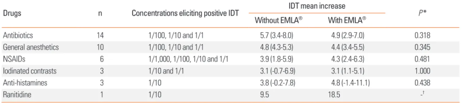 Table 2. Effect of EMLA ®  on wheal size responses of positive IDT with drugs (n=37)