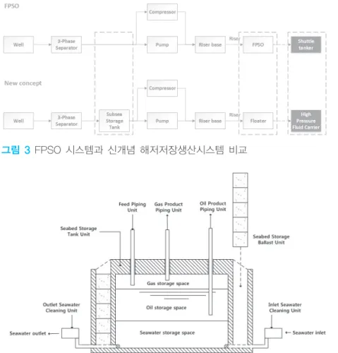 그림 4 대형 해저저장탱크