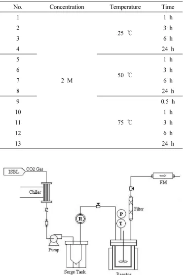 Table 2. Experimental  Condition of Chemical Pretreatment; Extration  by 2 M H 2 SO 4  Solution
