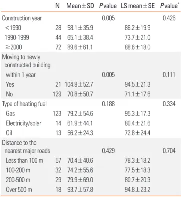 Table 3. The relationship between formaldehyde level (µg/m 3 ) and contributing  environmental factors 