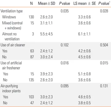 Table 4. The relationship between TVOC level (µg/m 3 ) and contributing envi- envi-ronmental factors 