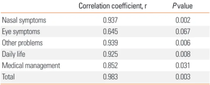 Table 2. Correlation coefficients between 3 scales and 5 scales of the tool Correlation coefficient, r P value