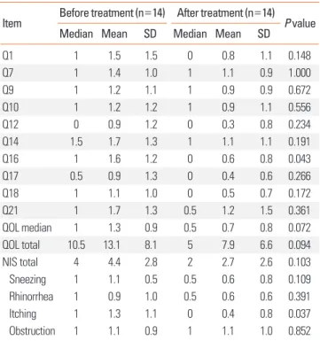 Table 7. The comparison between the nasal index score (NIS) and the Quality  of Life (QOL) before and after treatment