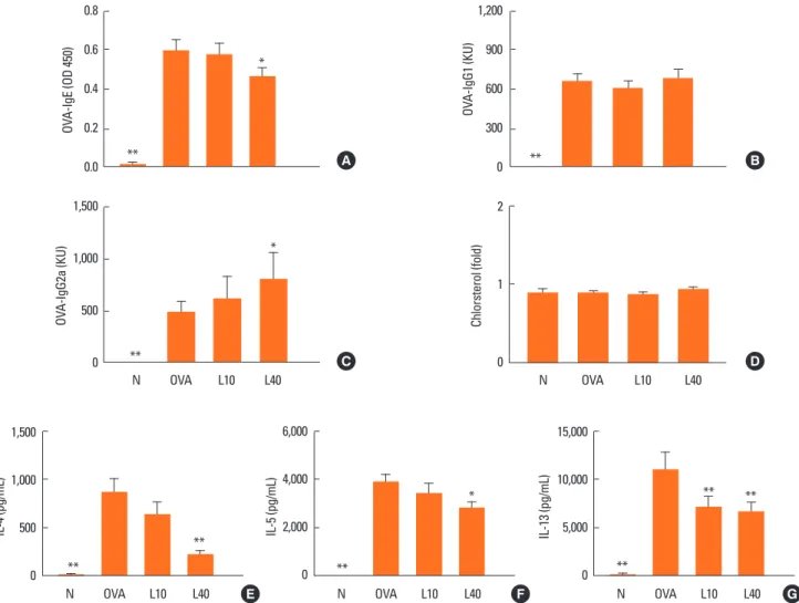 Fig. 8. Lovastatin modulation of OVA-specific antibodies in serum. Levels of OVA-IgE (A), OVA-IgG1 (B), OVA-IgG2a (C), and cholesterol (D) in serum are shown