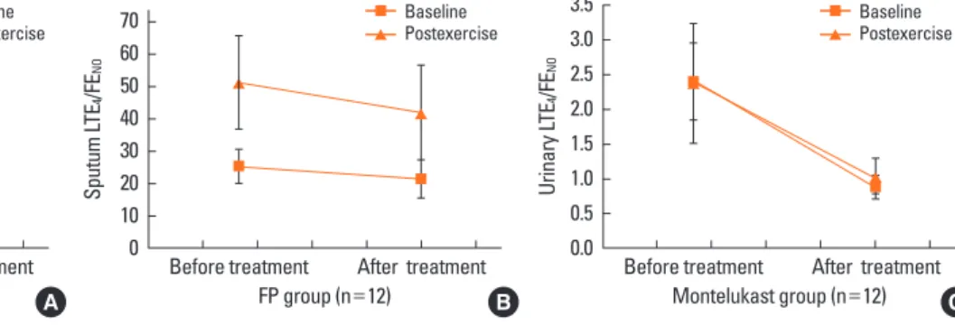 Fig. 1. Sputum and urinary LTE 4 /FE NO , baseline and postexercise, before and after treatment in the  two study groups of asthma. There were significant differences in the sputum LTE 4 /FE NO   ratio at base-line and postexercise after treatment compared