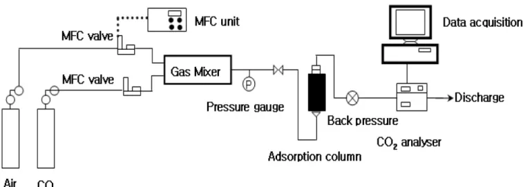Figure 1. Schematic diagram of experimental set-up. 지는 점을 이용하여 피흡착제 가스 분자 특성에 따른 다양한 종류의  금속으로  양이온  교환이  시도되고  있다[7]