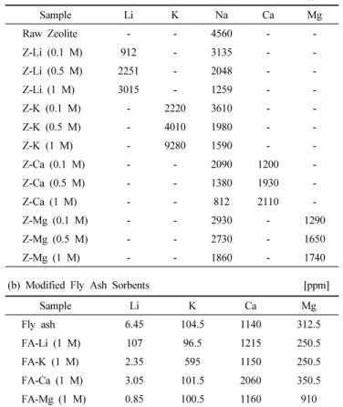 Table 1. BET Surface Area of Prepared Sorbents (a) Modified Zeolite Sorbents