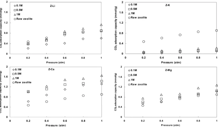 Figure 3. Carbon dioxide adsorption capacity with adsorption pressure in terms of aqueous solution concentration.