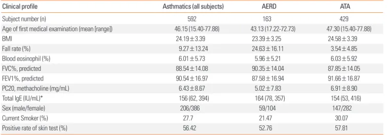 Table 1. Clinical profiles of AERD patients and ATA cases