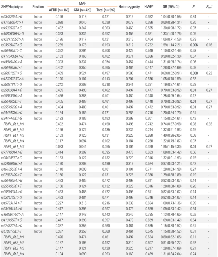 Table 2. Associations of FILIP1 SNPs and haplotypes with AERD