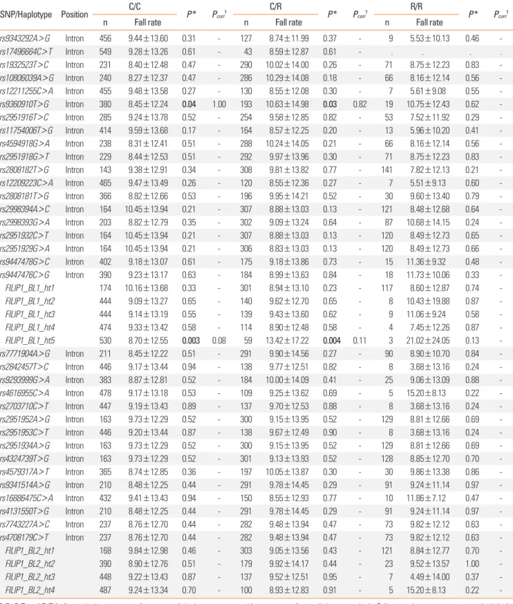 Table 3. Association of FILIP1 SNPs and haplotypes with the fall of FEV1 by aspirin provocation