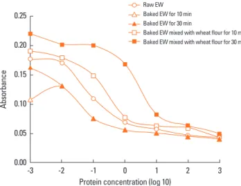 Fig. 3. Inhibition enzyme-linked immunosorbent assay analysis for heat treated   egg white (EW) and EW mixed with wheat flour proteins for egg-allergic pa-tients’ sera.
