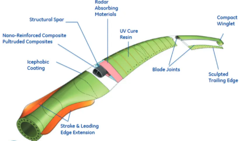 그림 1 첨단 기술 블레이드 개념도(Ref.  Wendy  Lin,  WInd  Blade Technologies to Enable New Paradigms)