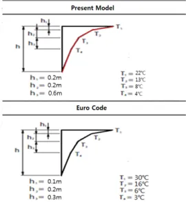 Fig.  15에서  실측  교량의  온도차를  Euro  Code와  비교 하였다.  비록  다이아프램부에서  측정되었지만  상판부는  웨브와  같기  때문에  어느  정도  비교는  가능할  것으로  판 단된다